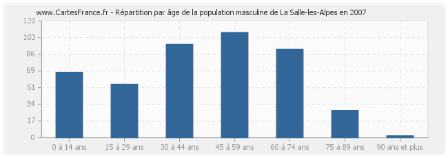 Répartition par âge de la population masculine de La Salle-les-Alpes en 2007